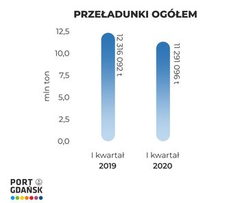 Spadki w przeładunku kontenerów w Porcie Gdańsk