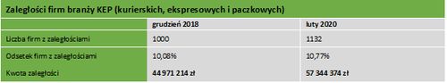 Nie zabija się posłańca - branża kurierska w rozkwicie w dobie koronawirusa
