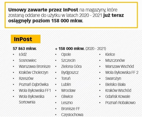 InPost na czele najemców powierzchni magazynowych w Polsce