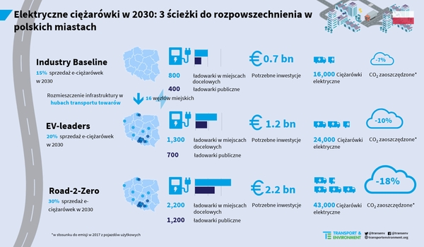 Potrzebna infrastruktura do ładowania e-ciężarówek