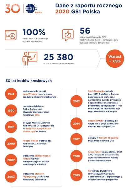 Trzy dekady z kodem kreskowym