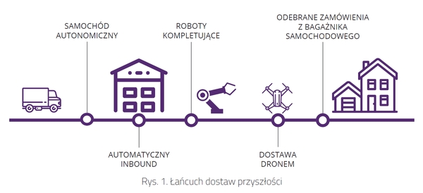 Bezosobowy łańcuch dostaw