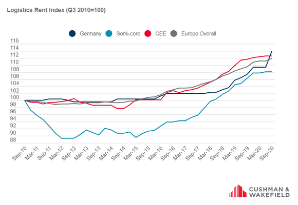 Trzeci kwartał 2020 roku na rynku nieruchomości magazynowych w Europie Środkowo-Wschodniej - analiza