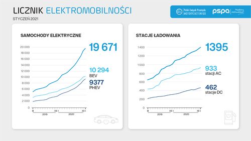 Rośnie zainteresowanie hybrydami plug-in