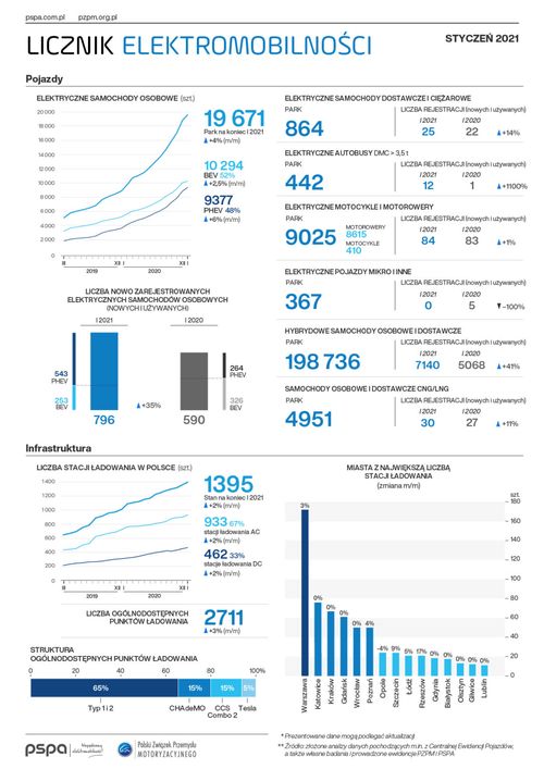 Rośnie zainteresowanie hybrydami plug-in