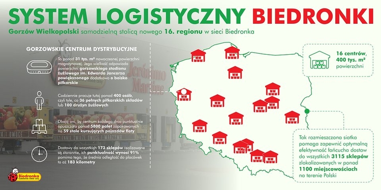 Gorzów Wielkopolski stolicą nowego regionu w sieci Biedronka