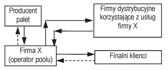 Wariantowy projekt usprawnienia systemu gospodarki paletami dla operatora logistycznego