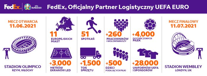 FedEx gotowy na UEFA EURO 2020