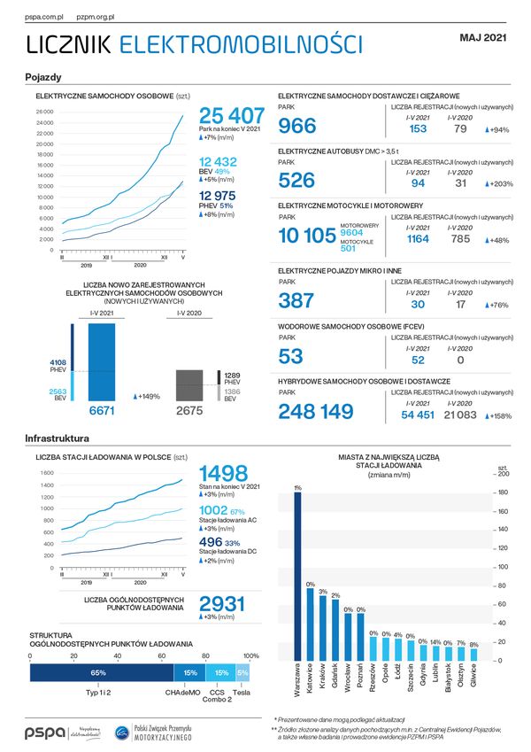 Przybywa stacji ładowania pojazdów elektrycznych, ale... zbyt wolno