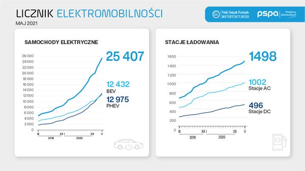 Przybywa stacji ładowania pojazdów elektrycznych, ale... zbyt wolno