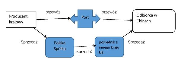 Transakcje w eksporcie
