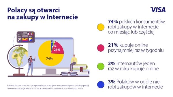 Polacy coraz chętniej kupują w internecie i płacą cyfrowo