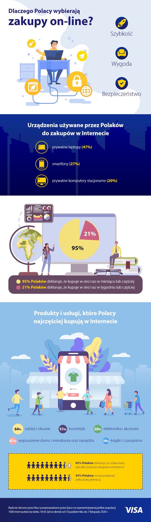 Polacy coraz chętniej kupują w internecie i płacą cyfrowo