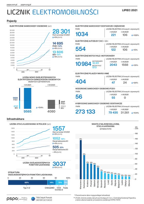Hybrydy typu plug-in napędzają polski rynek elektromobilności