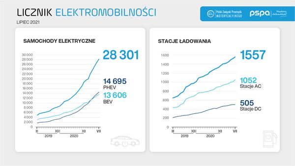 Hybrydy typu plug-in napędzają polski rynek elektromobilności