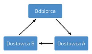 Milk run, czyli szansa redukcji kosztów również dla przemysłu