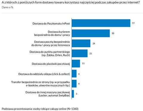 Paczkomaty® INPOST najlepszą opcją dostawy - raport Gemius