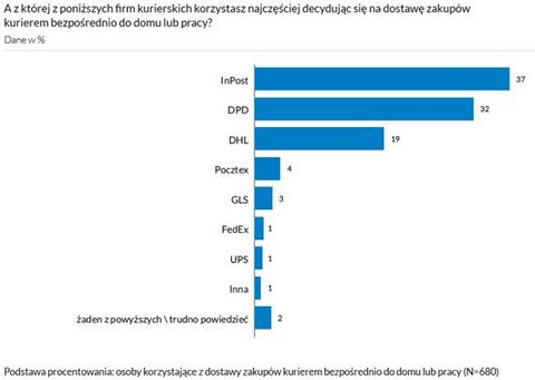 Paczkomaty® INPOST najlepszą opcją dostawy - raport Gemius