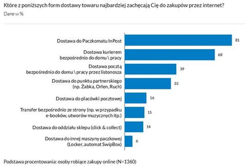 Paczkomaty® INPOST najlepszą opcją dostawy - raport Gemius