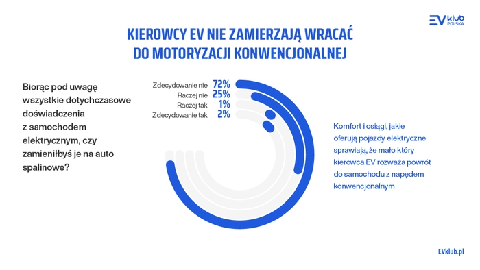 97% użytkowników samochodów elektrycznych w Polsce nie zamierza wracać do motoryzacji spalinowej