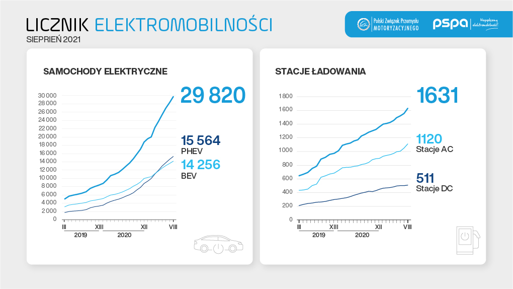 Rozbudowa infrastruktury ładowania w Polsce nabiera tempa