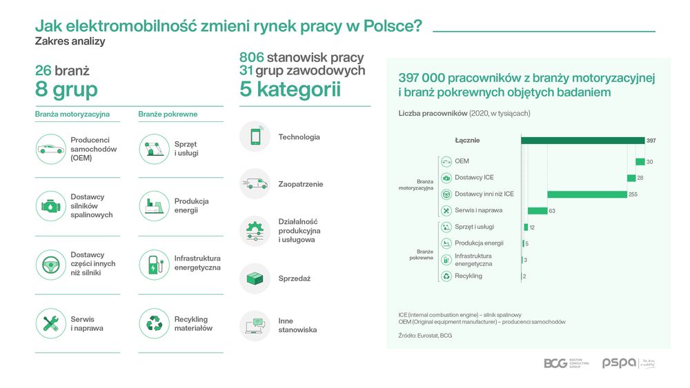 Raport BCG i PSPA - Jak elektromobilność zmieni rynek pracy w Polsce?