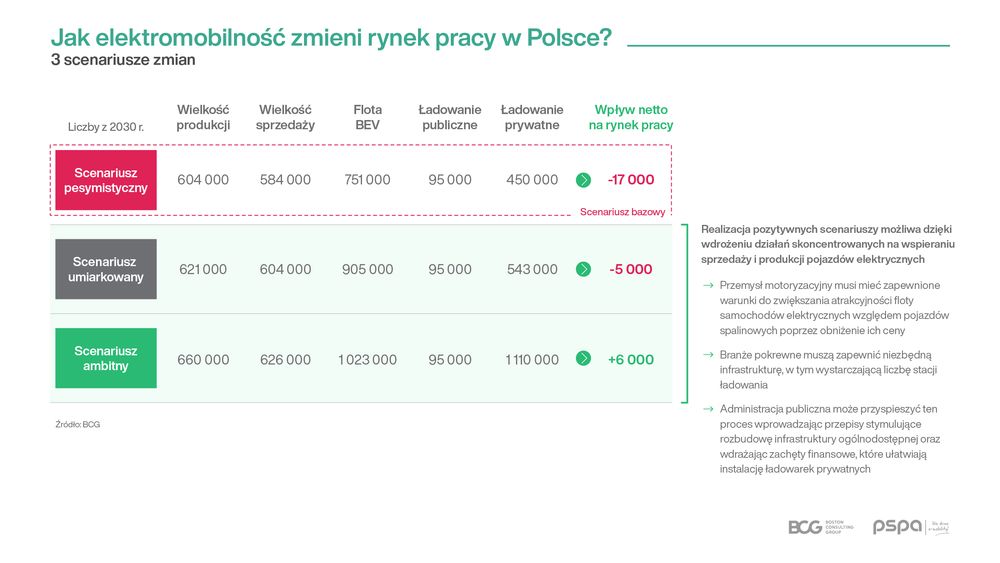 Raport BCG i PSPA - Jak elektromobilność zmieni rynek pracy w Polsce?