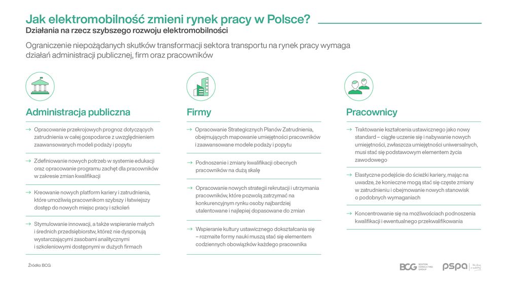 Raport BCG i PSPA - Jak elektromobilność zmieni rynek pracy w Polsce?