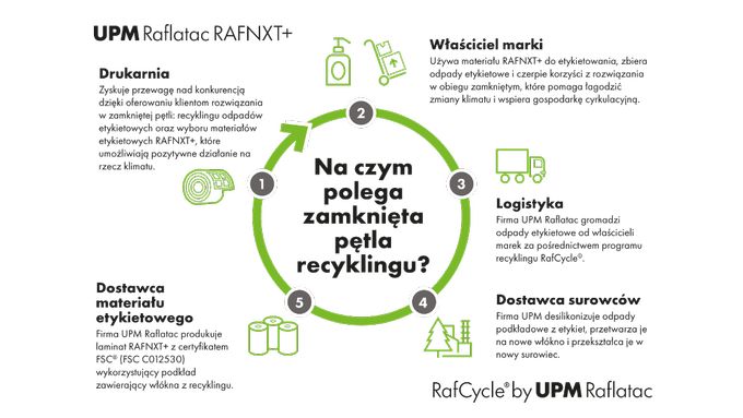 Raben Logistics: obieg zamknięty w całym cyklu eksploatacji