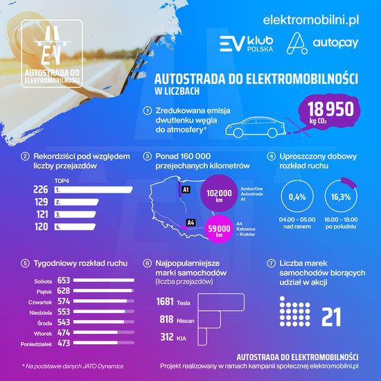 Podsumowanie akcji Autostrada do elektromobilności