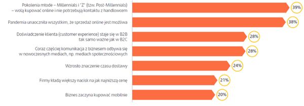 Raport Santander Bank Polska - E-commerce B2B - biznes w sieci