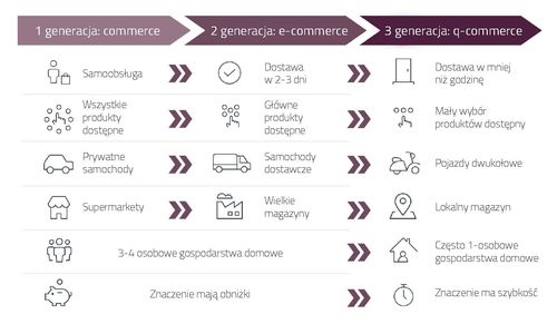 Nowe trendy w handlu internetowym, czyli jak nadążyć za quick commerce i nie zginąć w ciemnościach dark stores