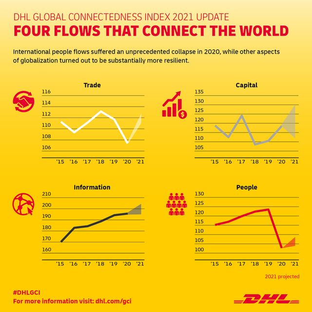 Wpływ pandemii na globalizację - raport DHL Global Connectedness Index 2021
