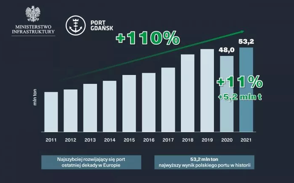 Rekordowe przeładunki w Porcie Gdańsk