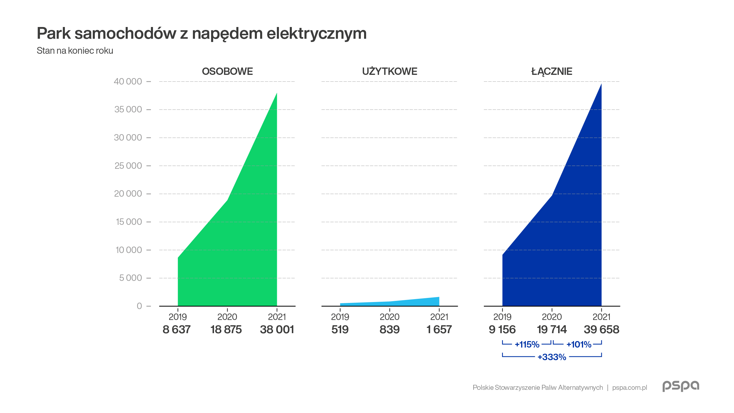 Rośnie liczba samochodów elektrycznych w Polsce