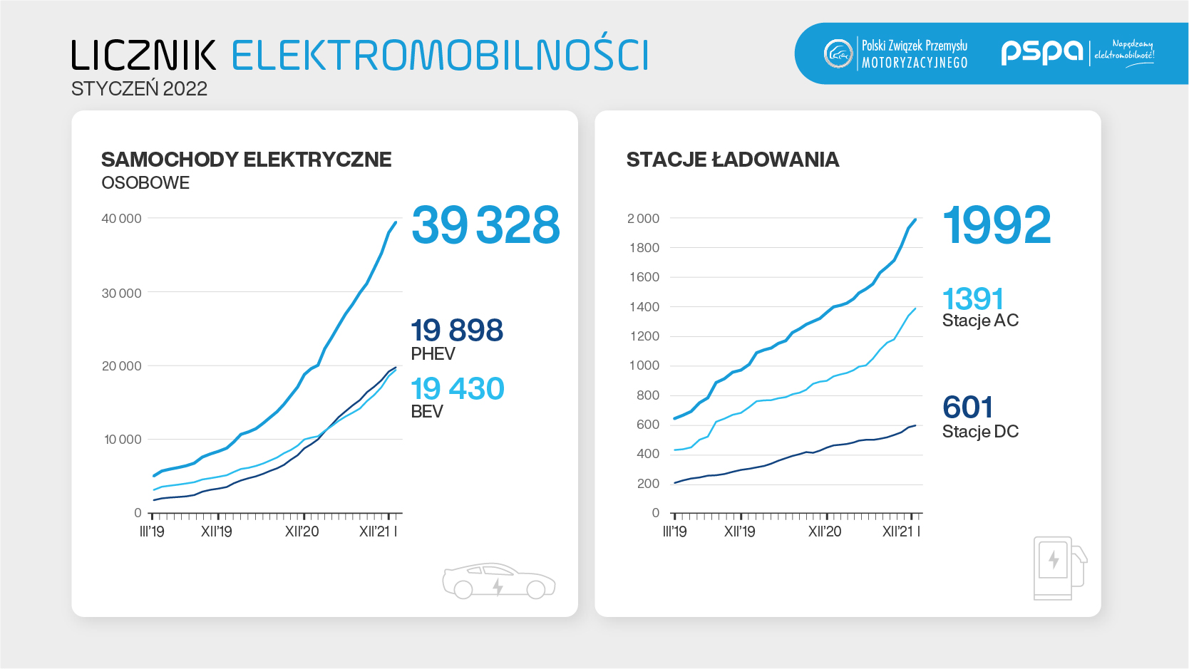 Licznik elektromobilności: rośnie liczba stacji ładowania w Polsce