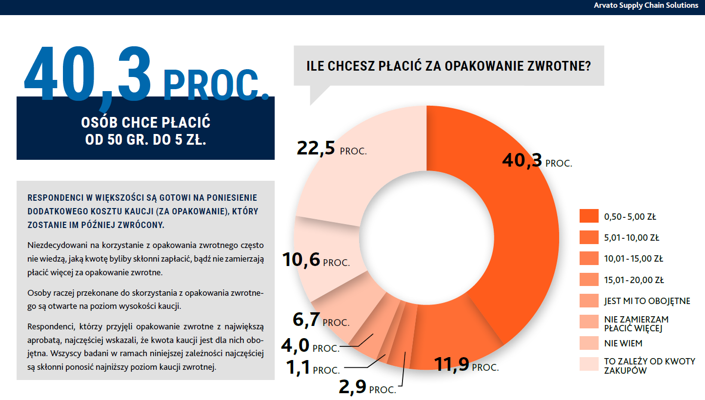 Raport z badania - Opakowania zwrotne w logistyce e-commerce