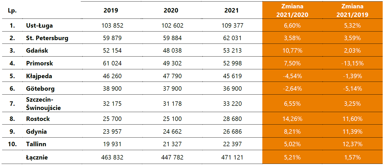 Przeładunki w największych bałtyckich portach w 2021 roku
