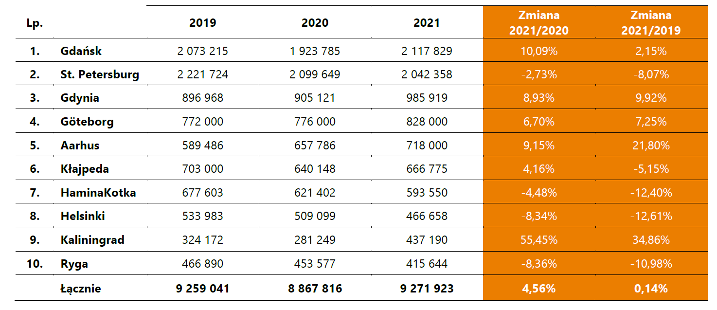Przeładunki w największych bałtyckich portach w 2021 roku