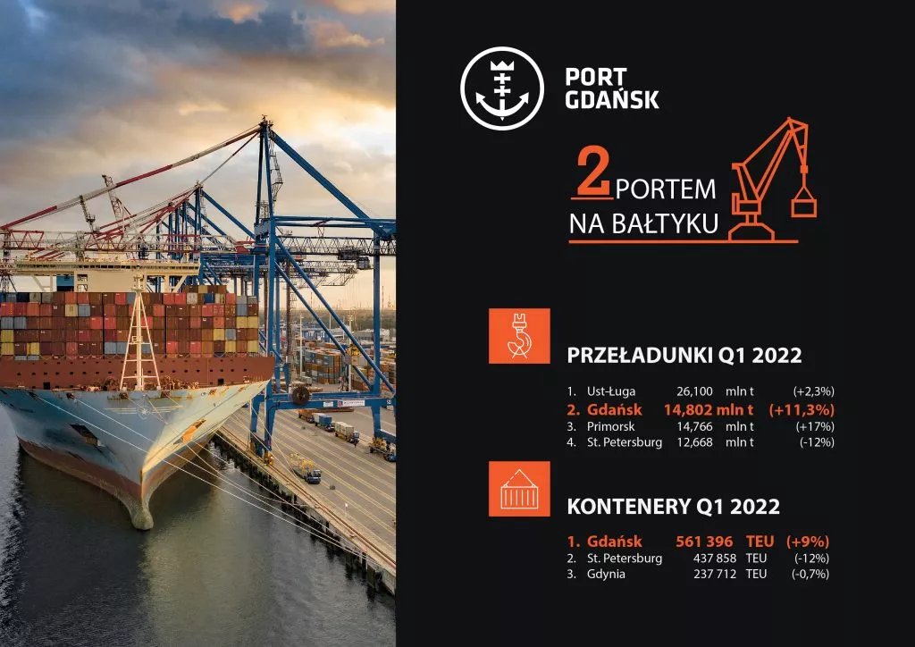Port Gdańsk awansował na drugie miejsce w rankingu portów bałtyckich