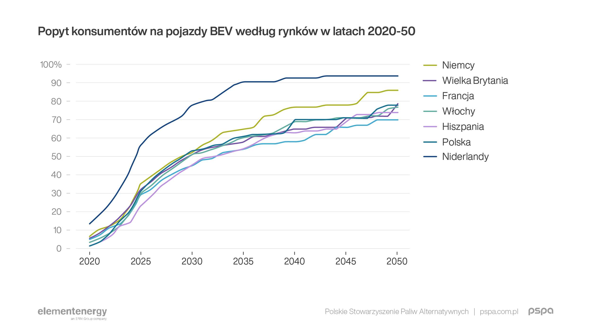 RAPORT - Pojazdy elektryczne zdominują 70% rynku już w 2040 r.