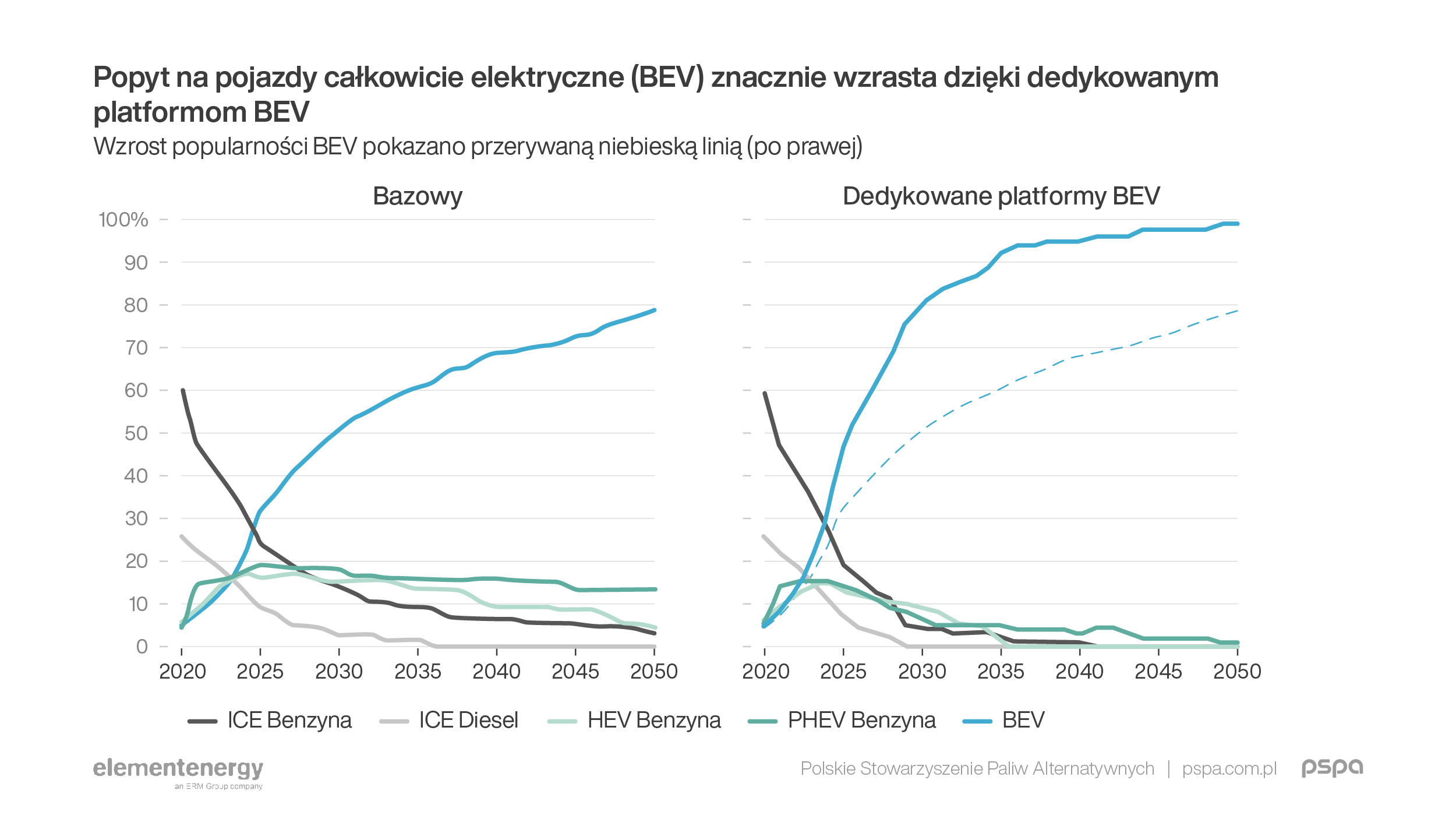 RAPORT - Pojazdy elektryczne zdominują 70% rynku już w 2040 r.