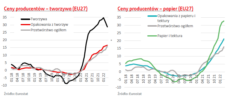 Branża opakowań pod presją rosnących cen surowców