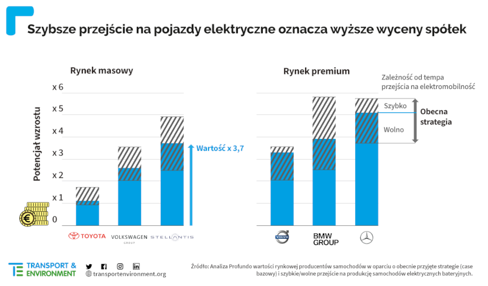 Szybsza elektryfikacja zwiększy kapitał akcyjny i zyski producentów samochodów