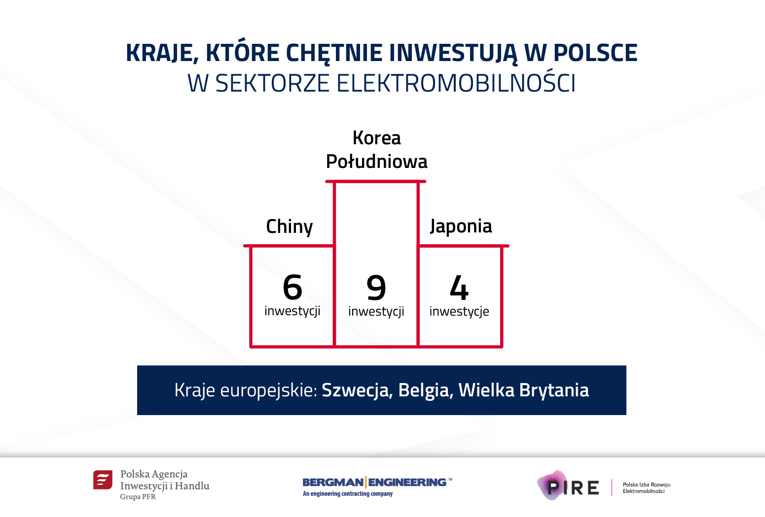 Rynek elektromobilności rośnie – coraz więcej inwestycji i miejsc pracy