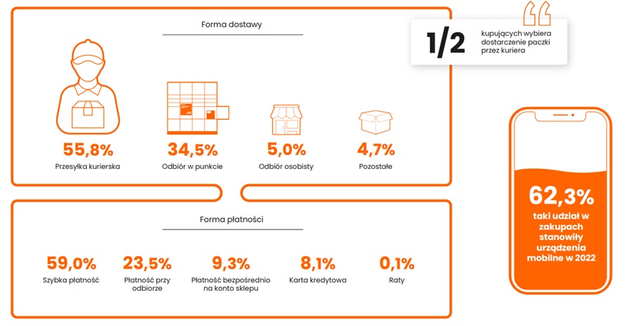 Wg formy dostawy Wg formy płatności