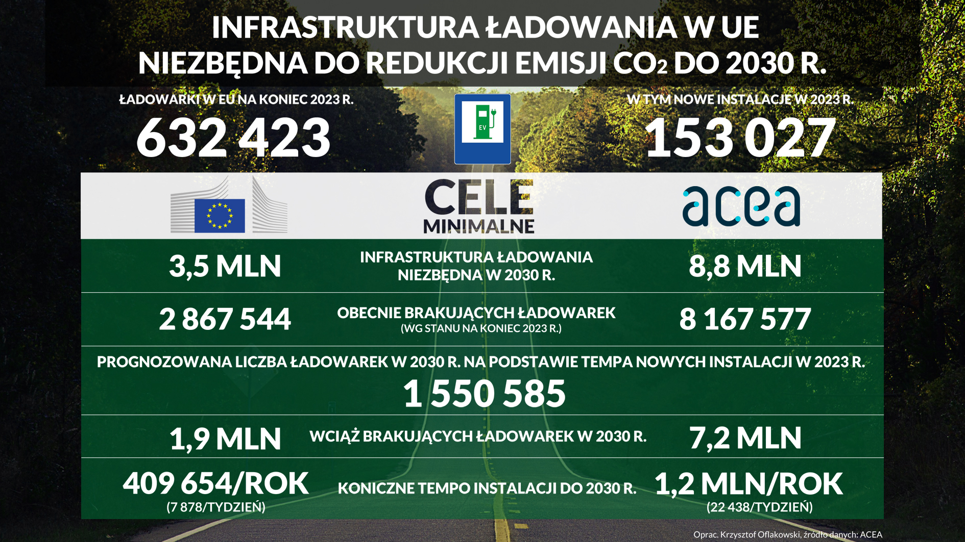 INFRASTRUKTURA ŁADOWANIA W UE NIEZBĘDNA DO REDUKCJI EMISJI CO2 DO 2030 R