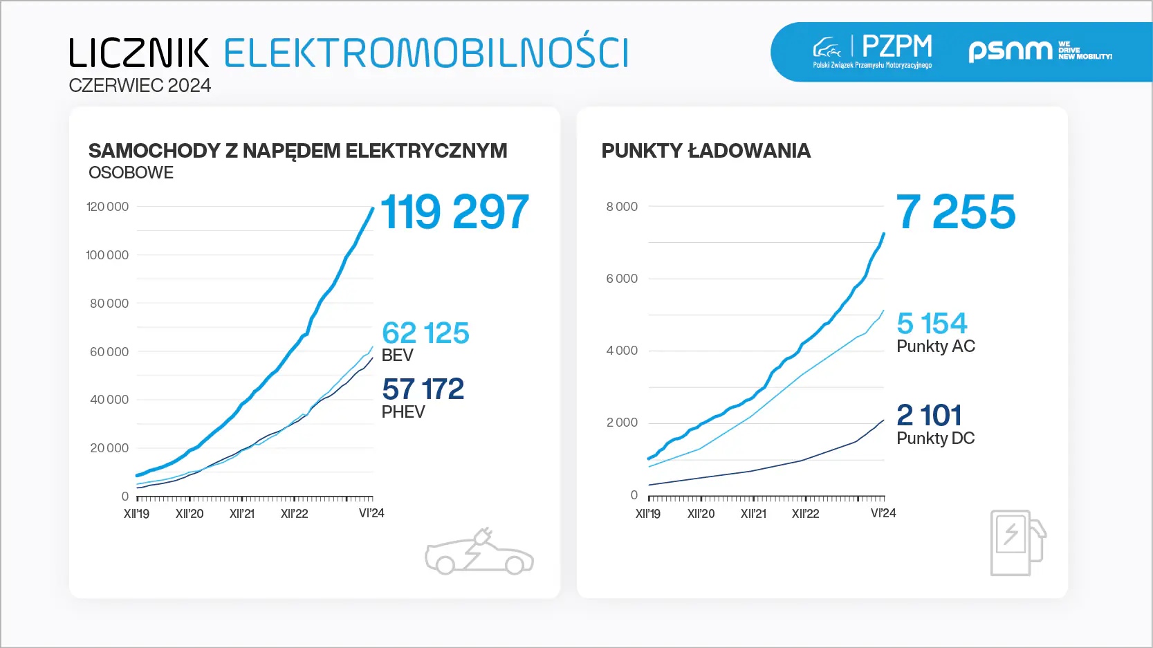 Licznik Elektromobilnosci 2024 06 grafika 800x450px