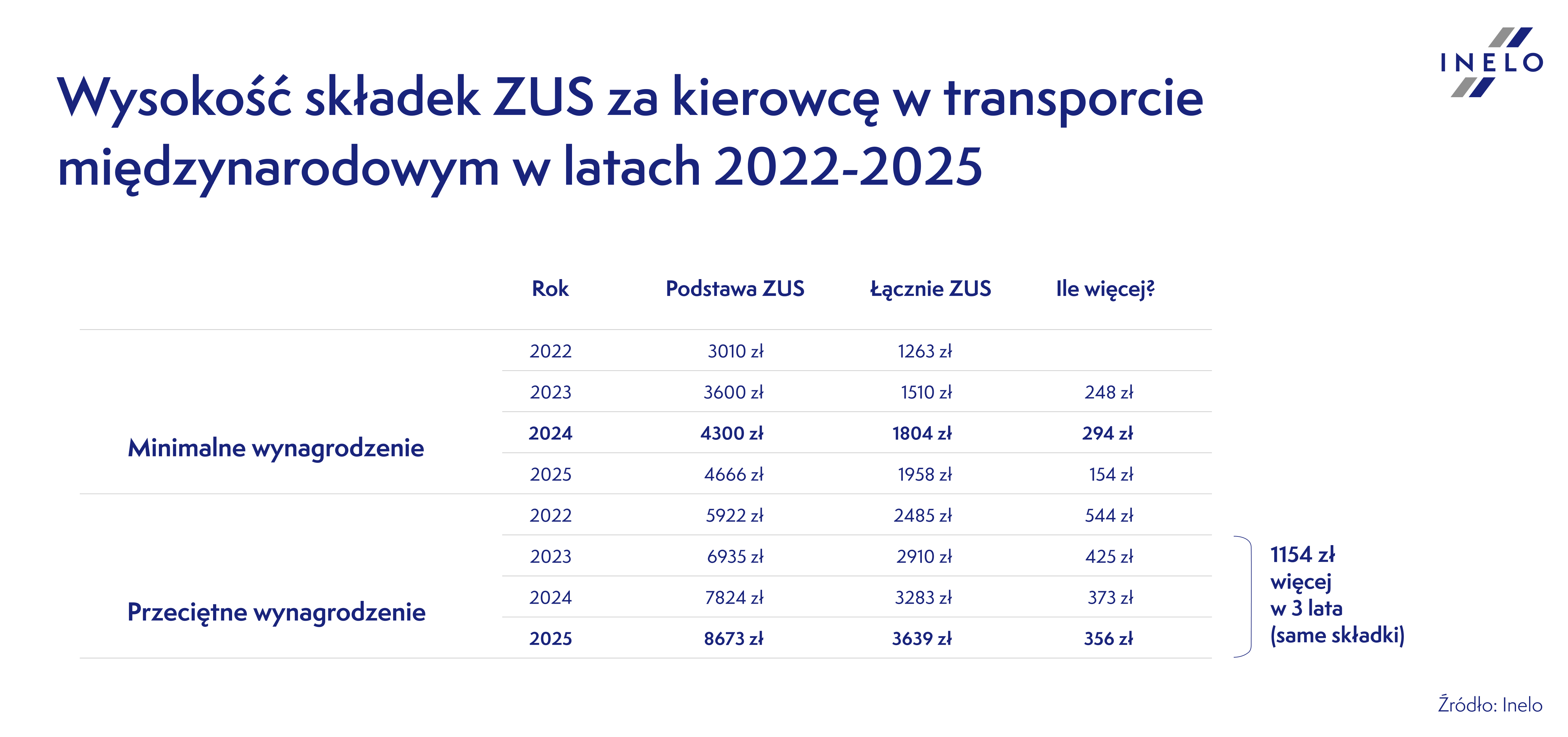 INELO wysokość składek ZUS za kierowcę w transporcie międzynarodowym w latach 2022 2025