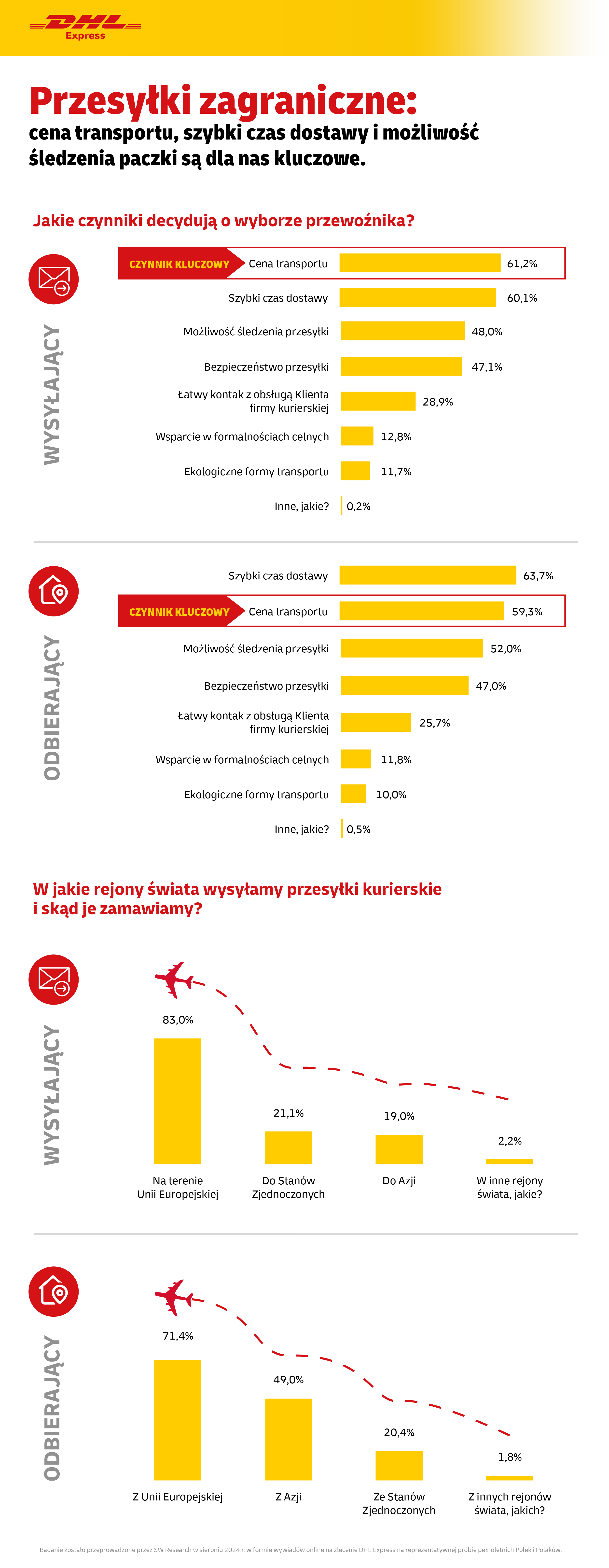 20 wysyłających zagraniczne przesyłki nie wie nic o procesach celnych bądź nie interesuje się tym tematem Materiał prasowy